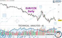 EUR/CZK - Daily