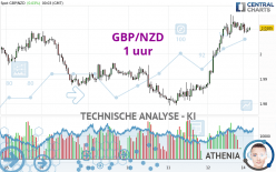 GBP/NZD - 1 uur