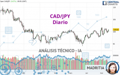 CAD/JPY - Diario