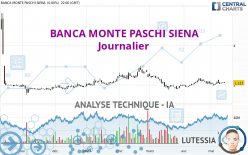 BANCA MONTE PASCHI SIENA - Journalier