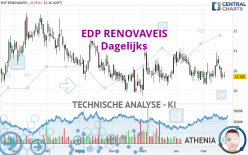 EDP RENOVAVEIS - Dagelijks