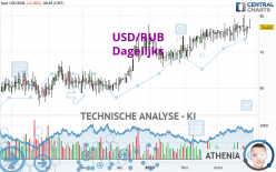 USD/RUB - Dagelijks