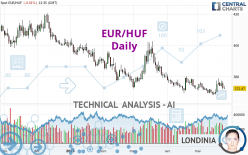 EUR/HUF - Daily