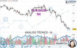 EUR/AUD - 1H