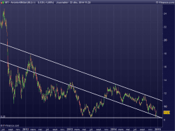 ARCELORMITTAL SA - Daily