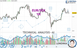 EUR/SEK - 1H