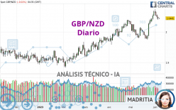 GBP/NZD - Diario