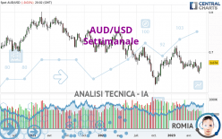 AUD/USD - Settimanale