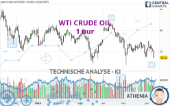 WTI CRUDE OIL - 1 uur