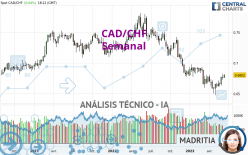 CAD/CHF - Semanal