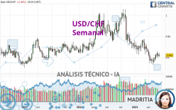 USD/CHF - Semanal