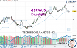 GBP/AUD - Dagelijks