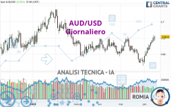 AUD/USD - Täglich