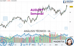 AUD/JPY - Semanal