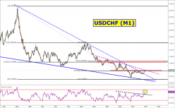 USD/CHF - Monthly