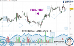 EUR/HUF - 1H