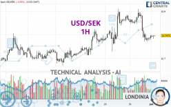 USD/SEK - 1H