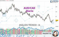AUD/CAD - Diario