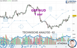 GBP/AUD - 1 uur