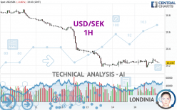 USD/SEK - 1H