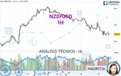 NZD/USD - 1H