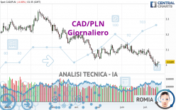CAD/PLN - Giornaliero
