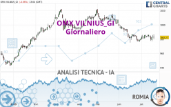OMX VILNIUS_GI - Giornaliero