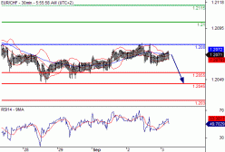 EUR/CHF - 30 min.