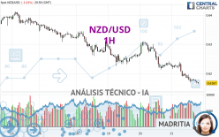 NZD/USD - 1H