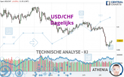 USD/CHF - Dagelijks