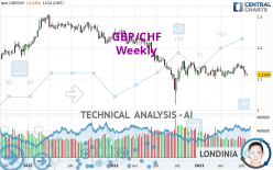 GBP/CHF - Weekly