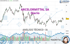 ARCELORMITTAL SA - Giornaliero