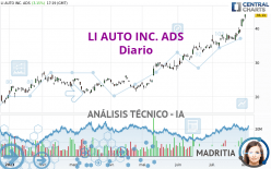LI AUTO INC. ADS - Diario
