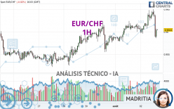 EUR/CHF - 1H