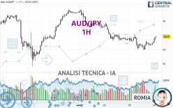 AUD/JPY - 1H