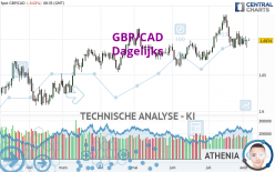 GBP/CAD - Dagelijks