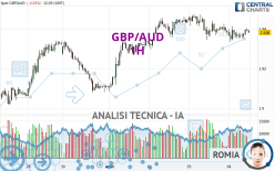 GBP/AUD - 1H