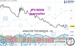 JPY/MXN - Journalier