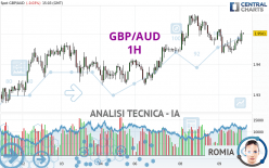 GBP/AUD - 1H