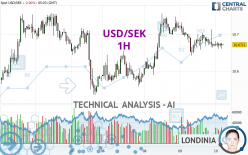 USD/SEK - 1H