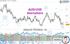 AUD/USD - Täglich