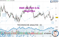 RWE AG INH O.N. - Dagelijks