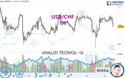 USD/CHF - 1H