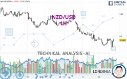 NZD/USD - 1H