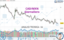 CAD/MXN - Giornaliero