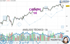 CAD/JPY - 1H