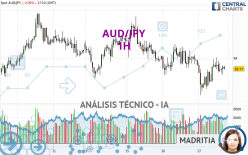 AUD/JPY - 1H