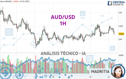 AUD/USD - 1H