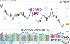 NZD/USD - Daily