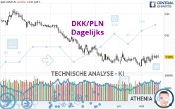 DKK/PLN - Dagelijks